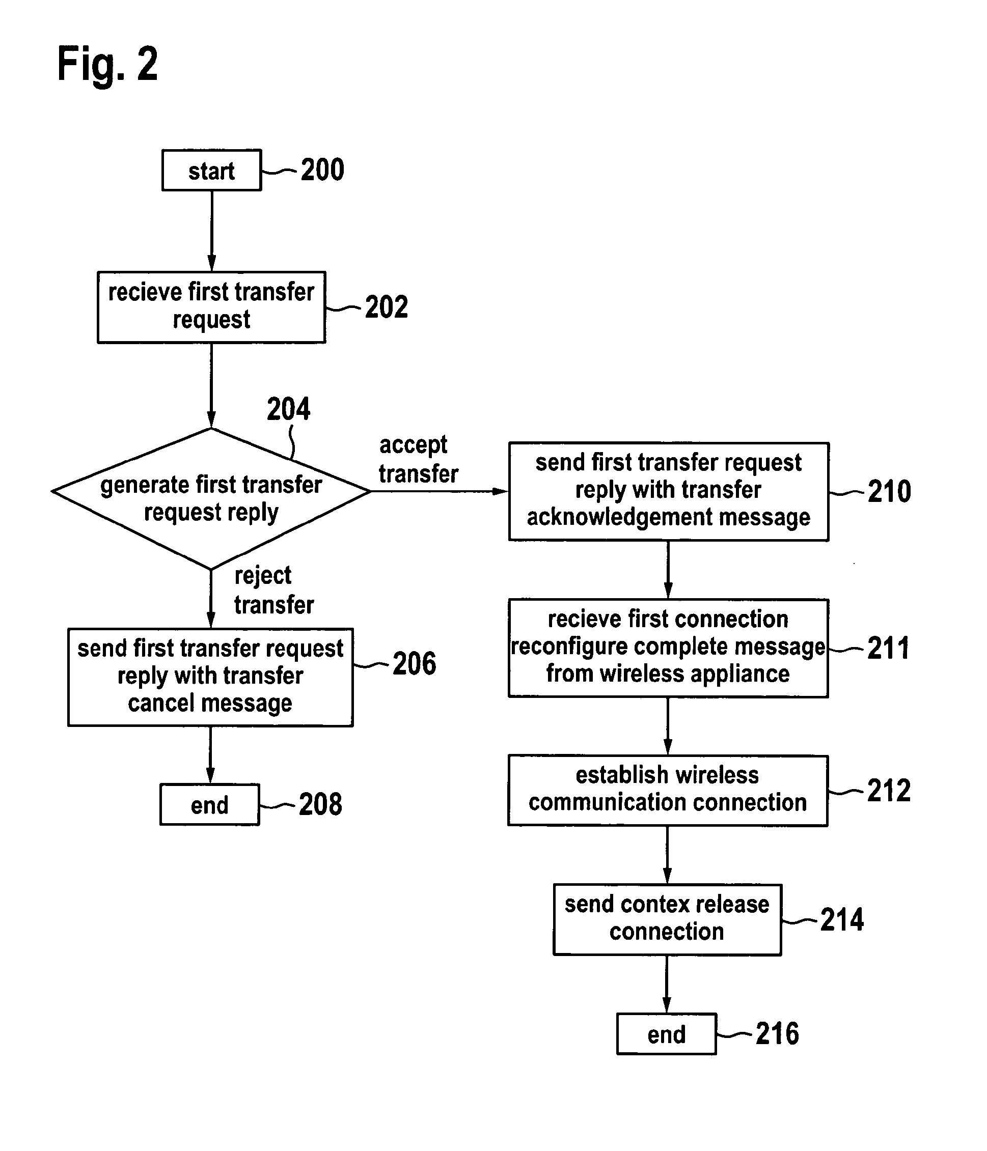 Telecommunication method