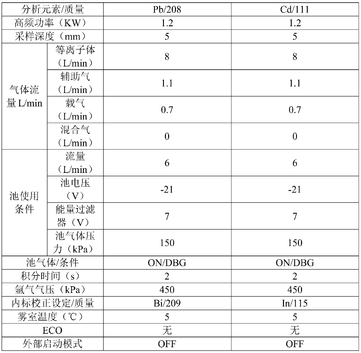 Method for measuring lead and cadmium contents in human whole blood