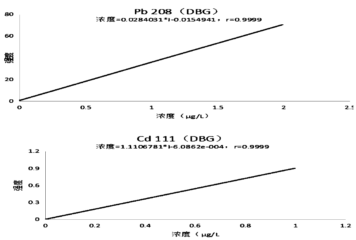 Method for measuring lead and cadmium contents in human whole blood