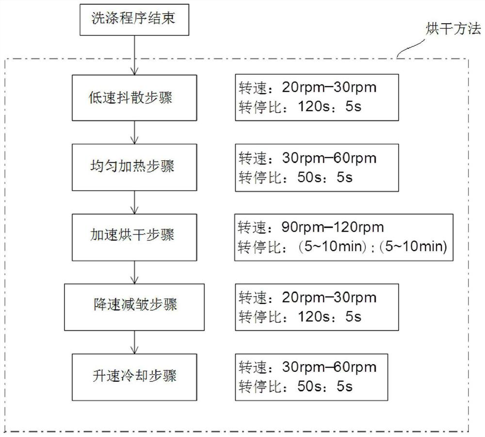 A drying method for an integrated washing and drying machine and an integrated washing and drying machine