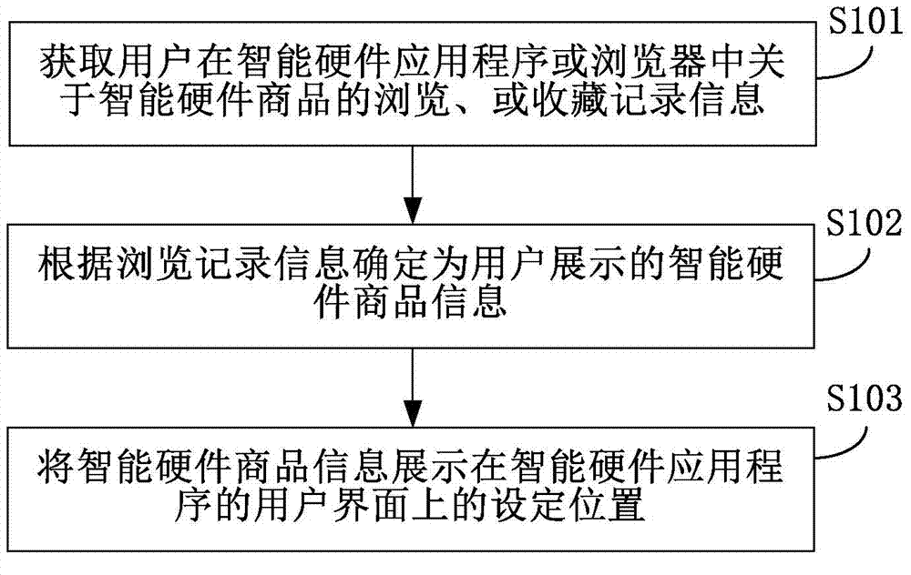 Method and device for setting intelligent hardware commodities on tops and displaying intelligent hardware commodities