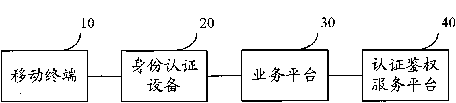 Identity authentication method, device and system