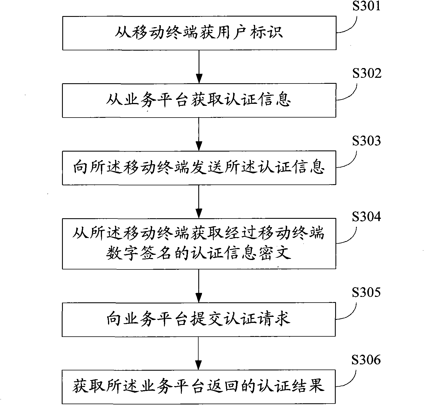 Identity authentication method, device and system