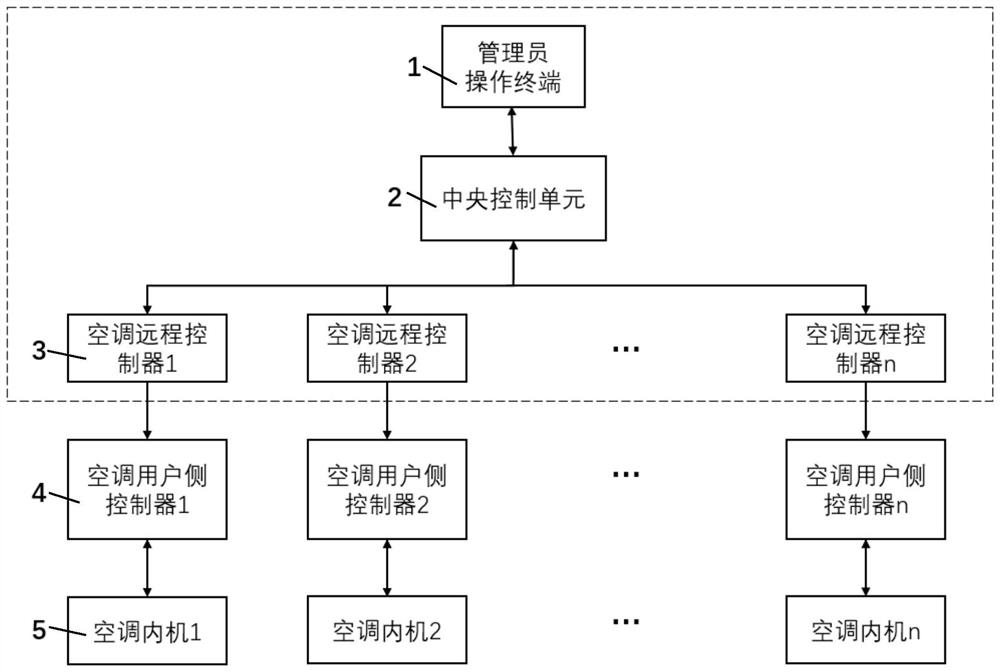 System and method for controlling user side of air conditioner in building