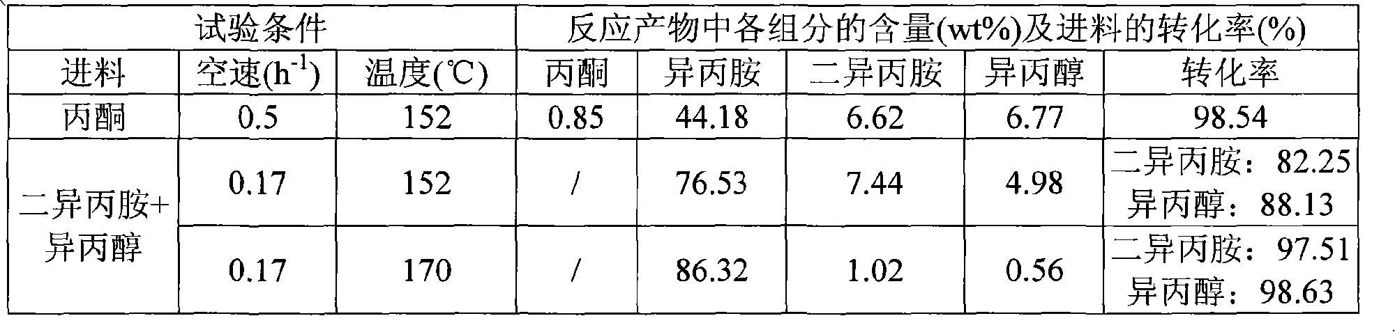 Method for producing isopropylamine