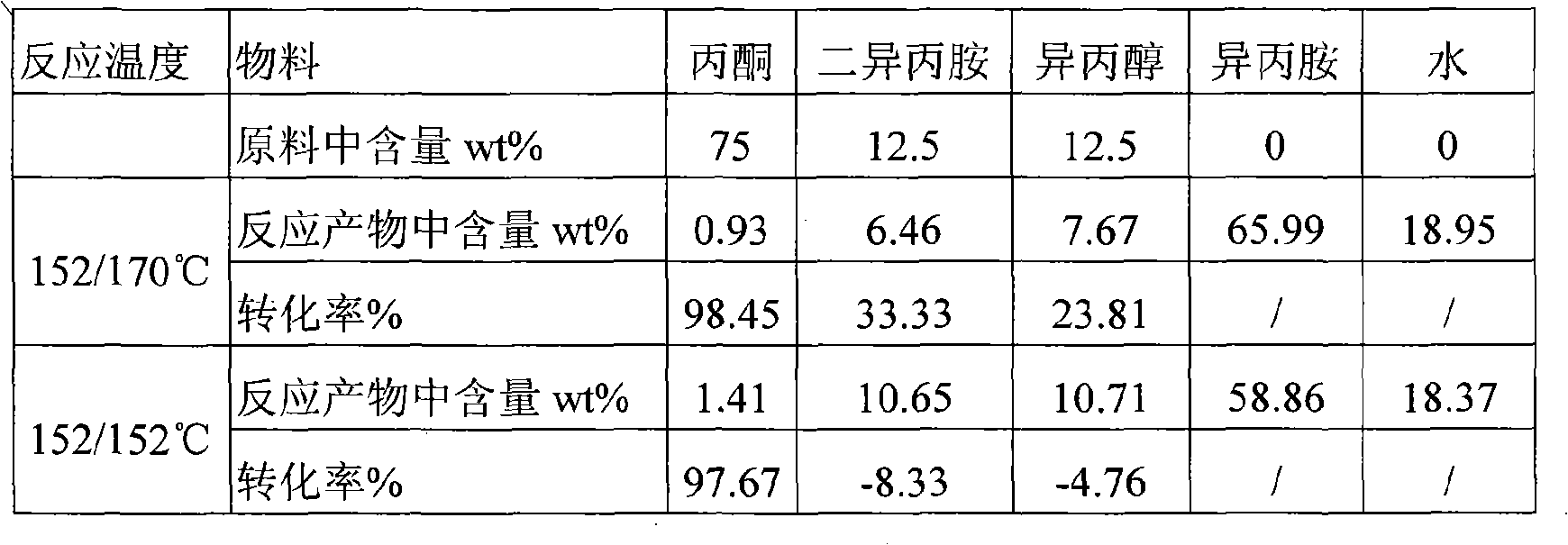 Method for producing isopropylamine