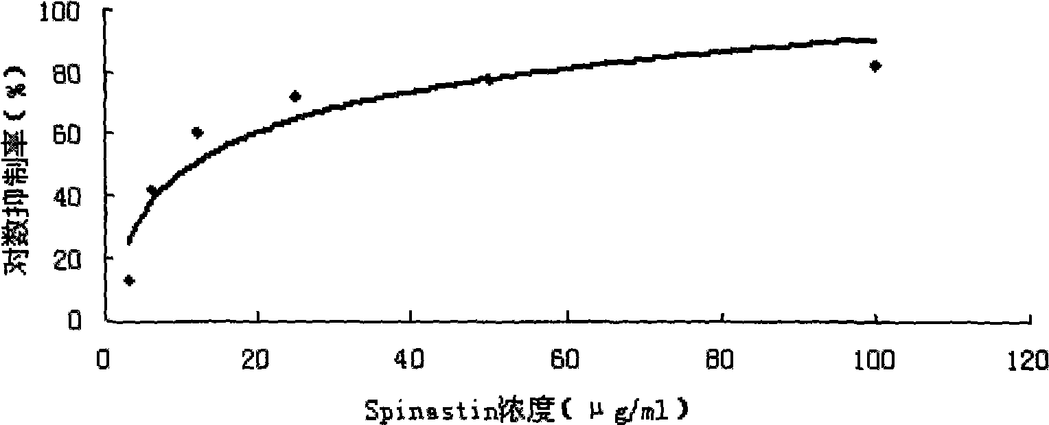 Application of steroid saponin terpenoids and derivatives thereof in preparing medicine for treating purine metabolic disturbance diseases