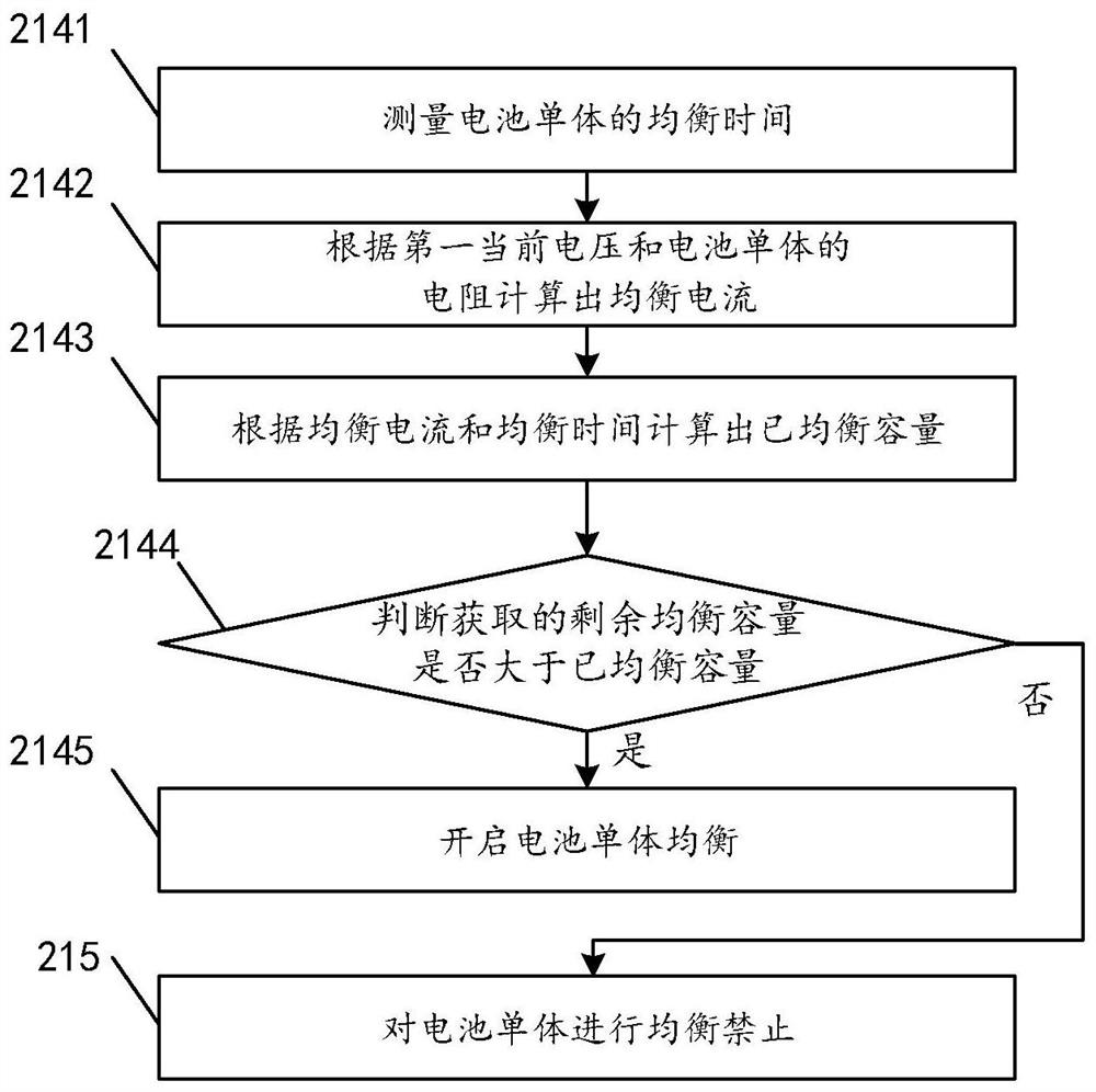 A battery equalization enabling method, device, storage medium and battery pack