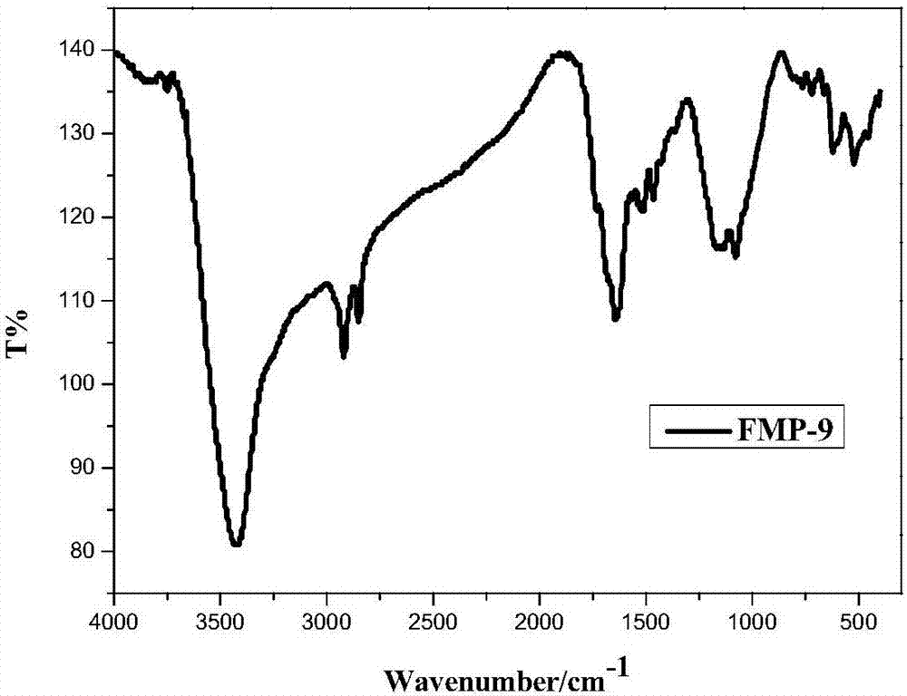 Ferrocene-based poly-Schiff base porous polymer, porous polymer material, preparation method and application