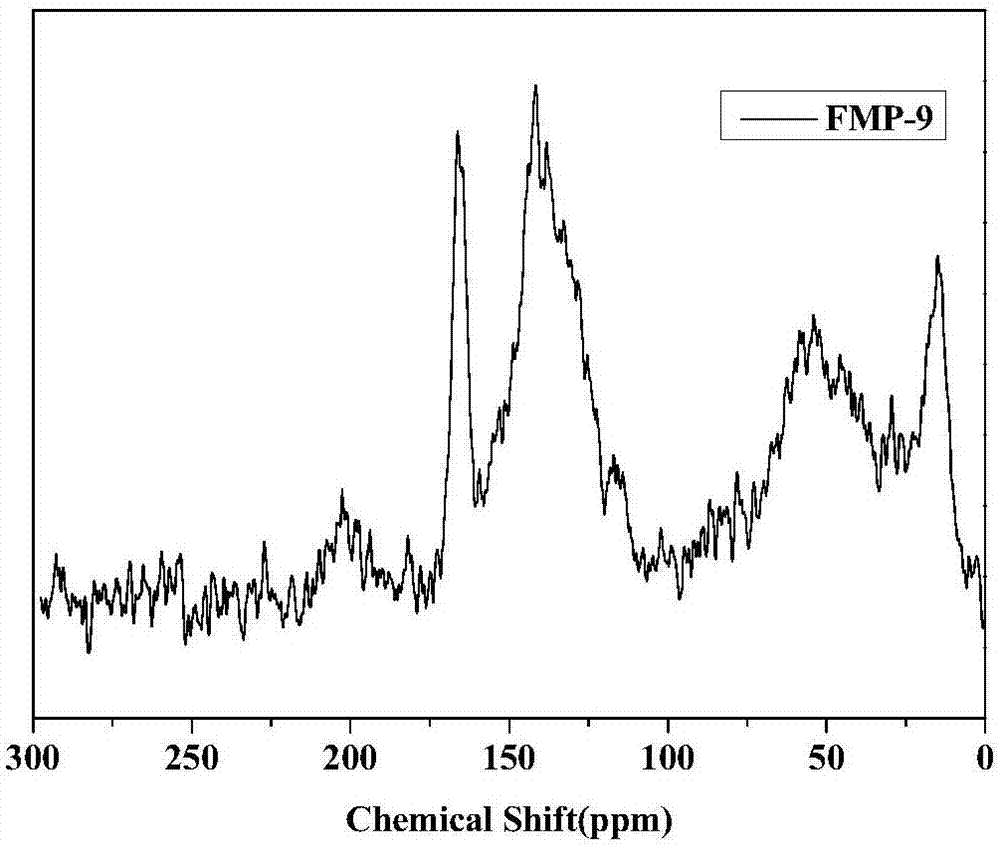 Ferrocene-based poly-Schiff base porous polymer, porous polymer material, preparation method and application