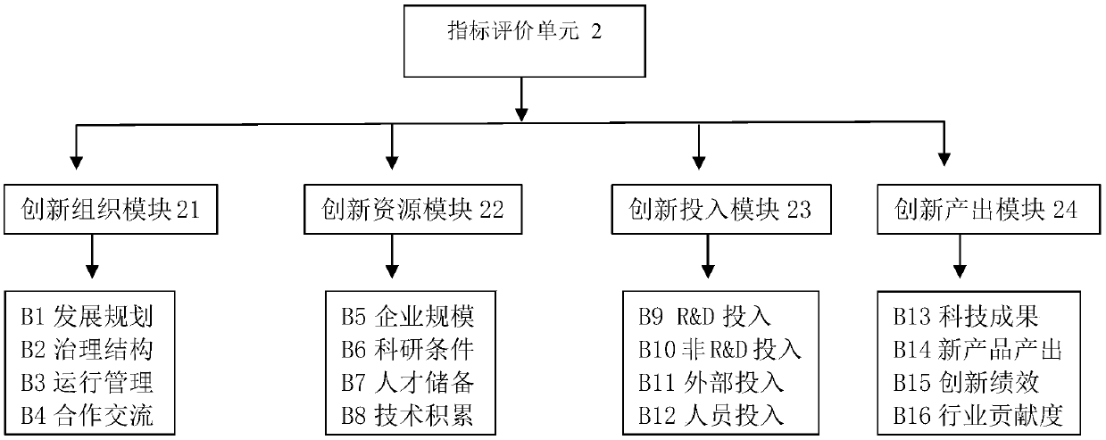 A medical examination diagnosis and treatment system and method serving the improvement of enterprise innovation capability