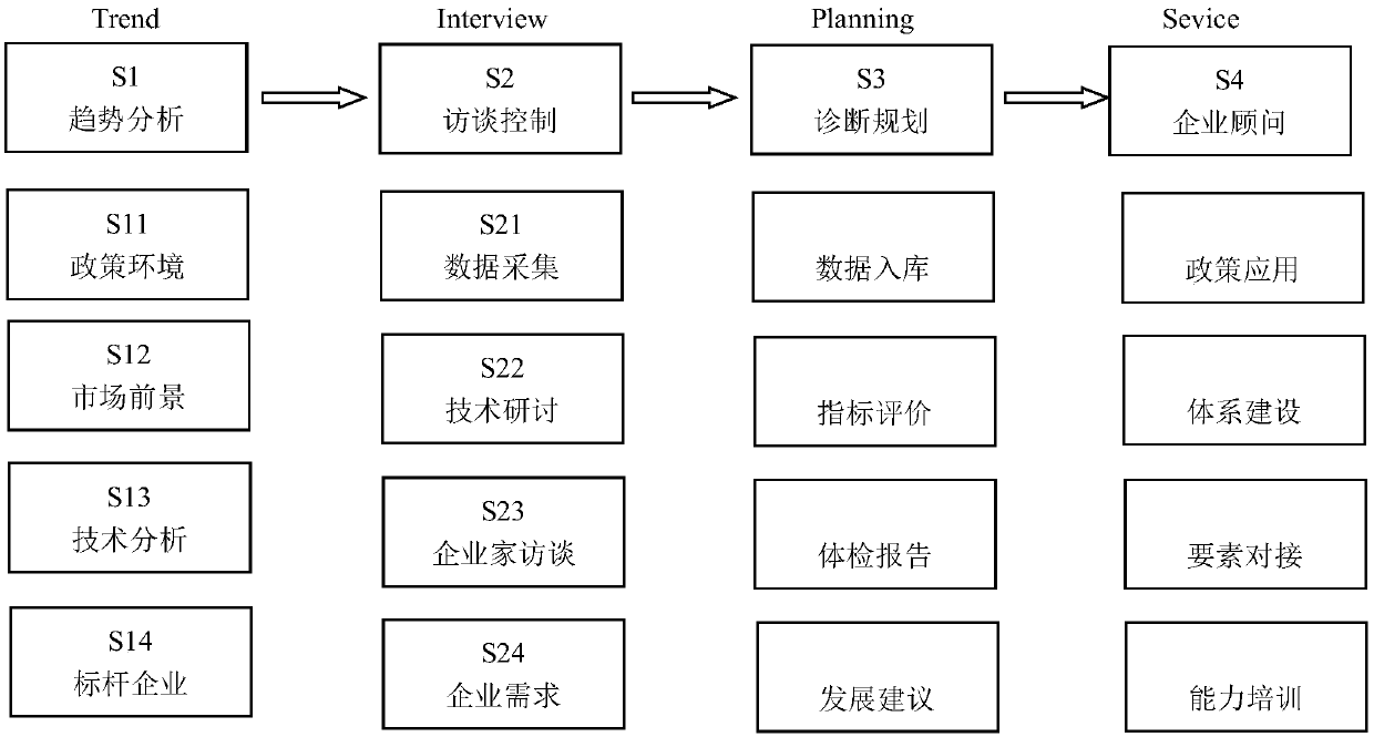 A medical examination diagnosis and treatment system and method serving the improvement of enterprise innovation capability