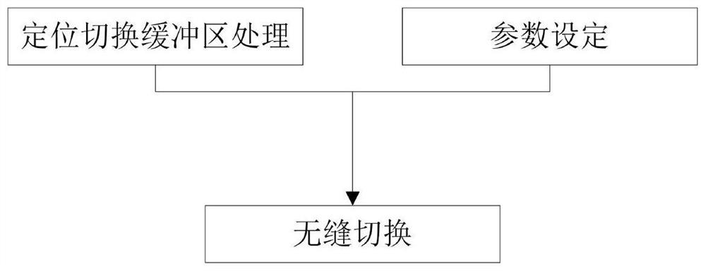 A seamless handover method based on indoor and outdoor positioning of mobile terminals