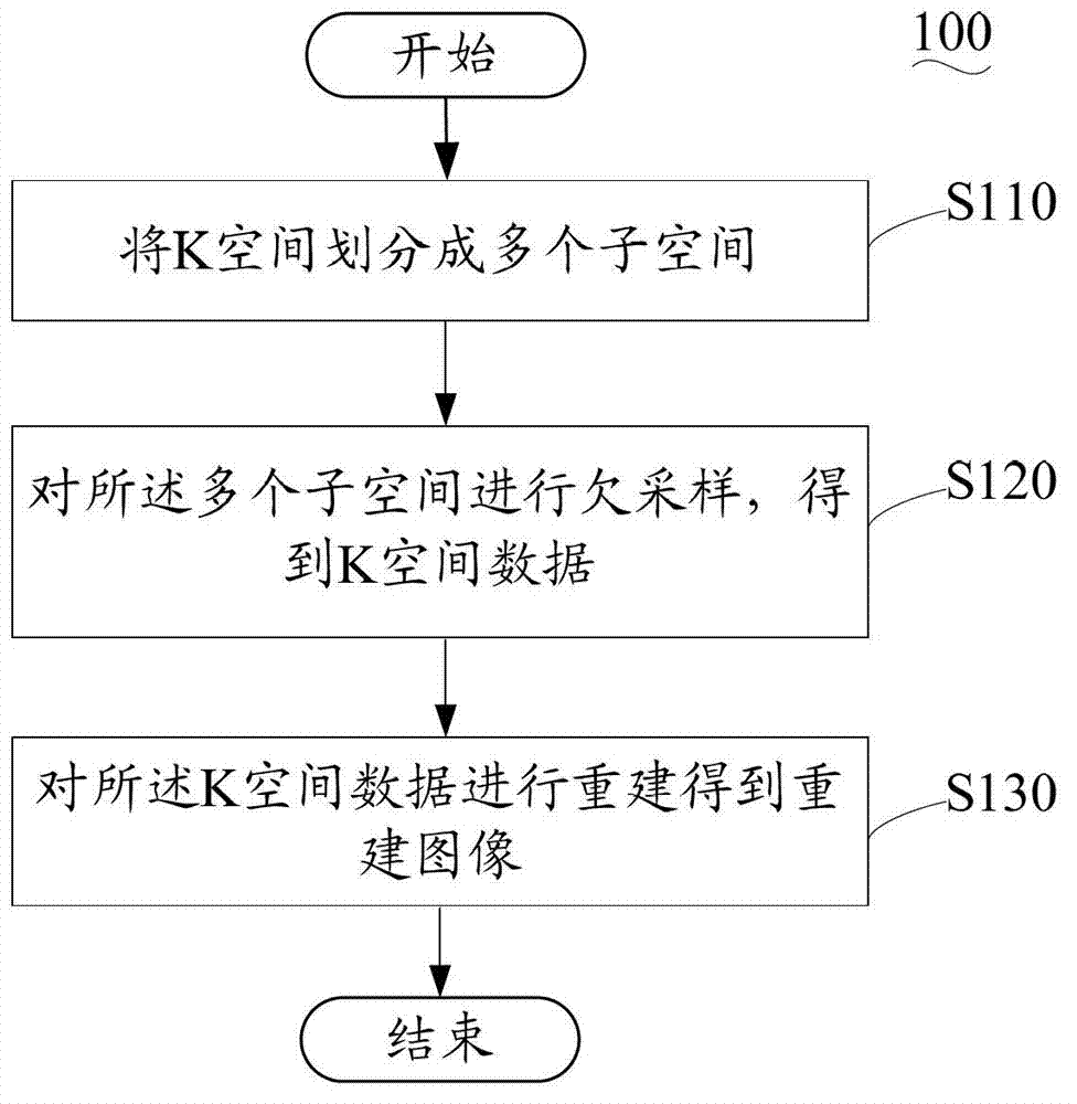 Plane echo imaging method and system