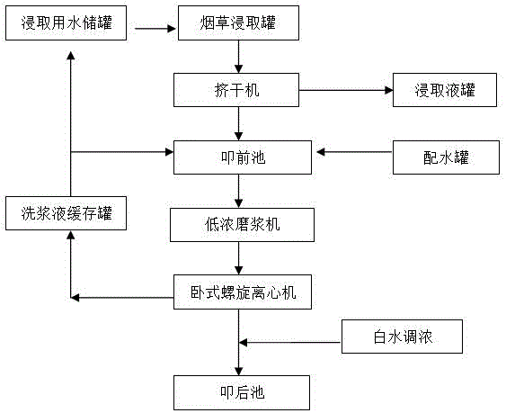 Novel papermaking method reconstituted tobacco pulp washing process