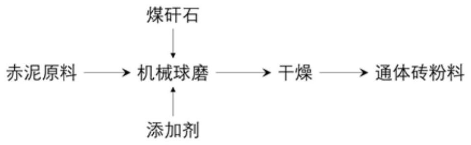 Comprehensive utilization process of red mud and coal gangue under action of short-process mechanical energy