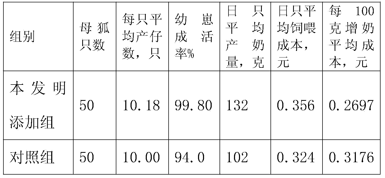 Feed additive capable of improving farrowing and milk production performances of breeding fur-bearing animals and preparation method of feed additive