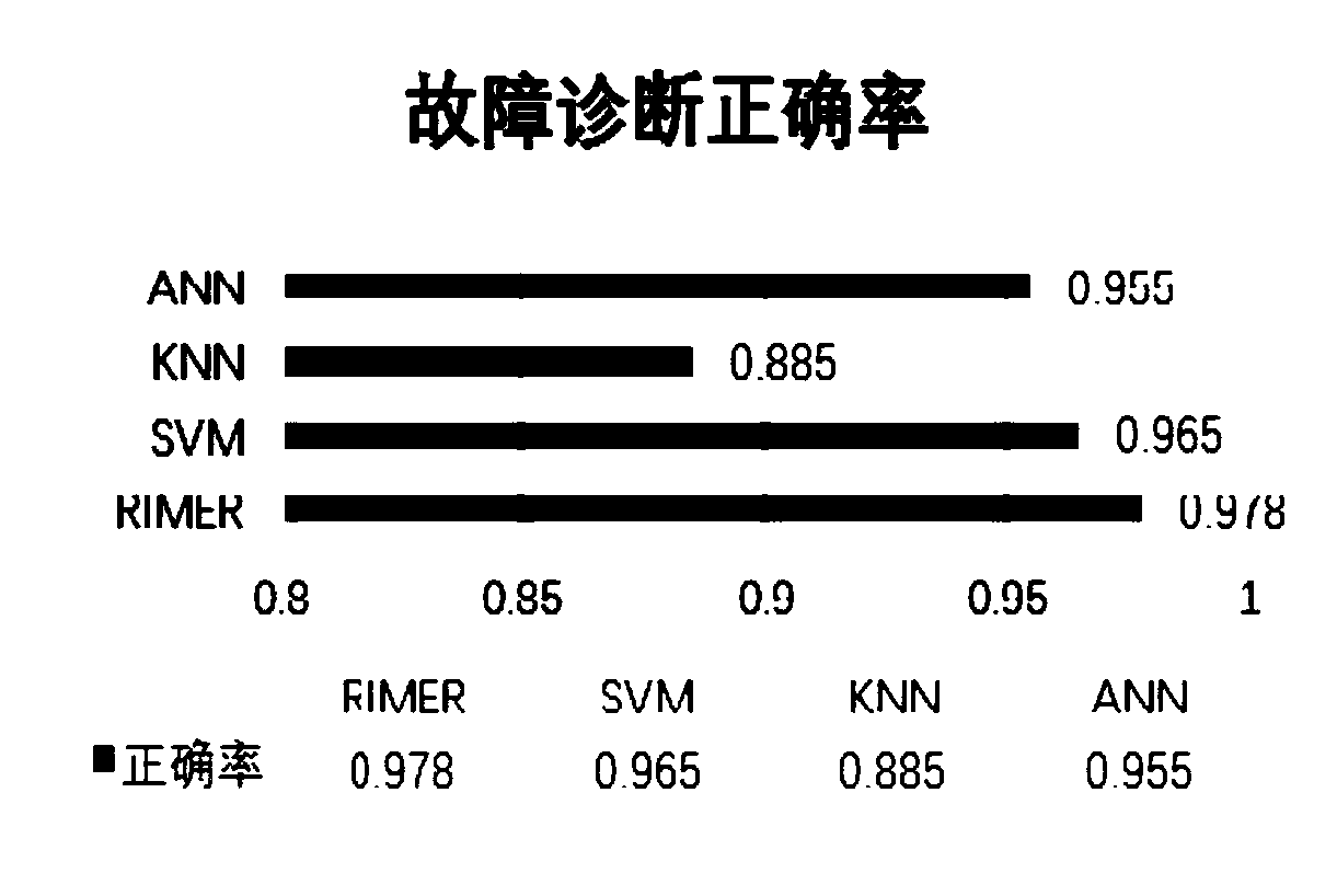 Fault diagnosis result fusion method and device