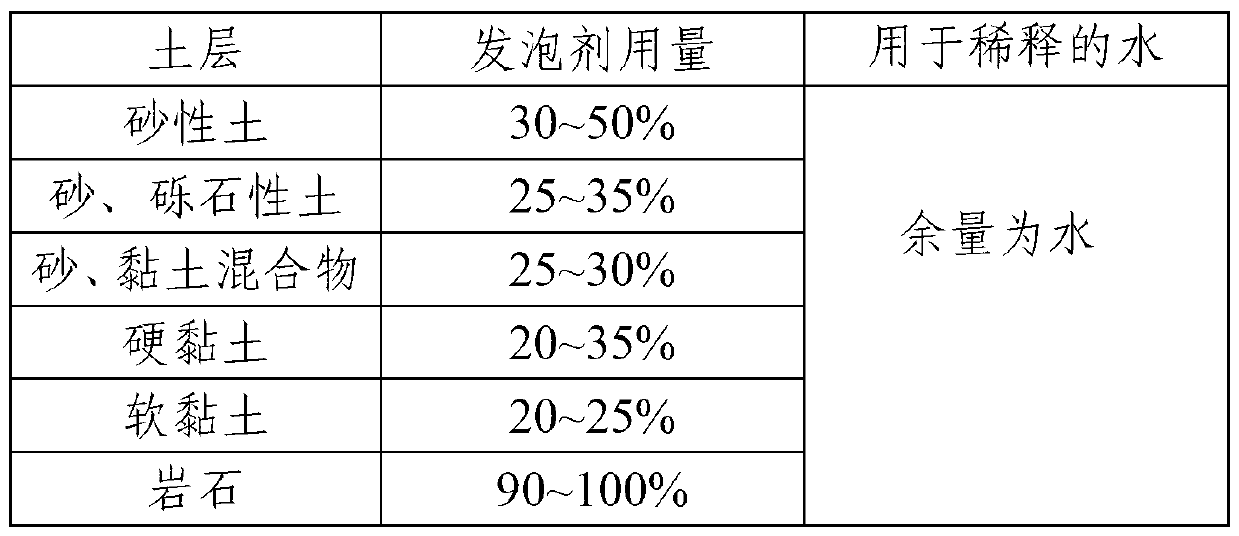 Foaming agent for earth pressure balance shield machine