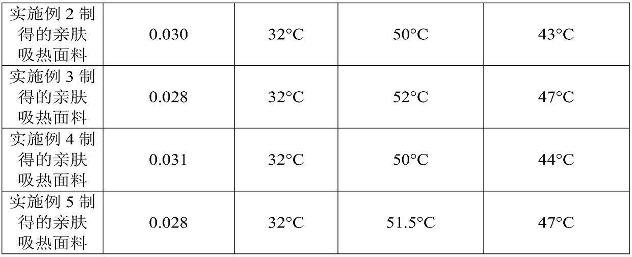 Fabric realizing skin intimacy and heat absorption and preparation process of fabric