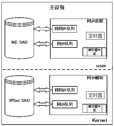 A high-performance data synchronization method for ipsec VPN