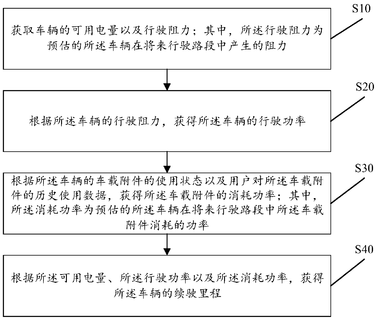 Electric vehicle driving range prediction method and device