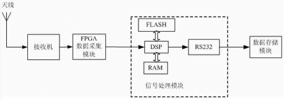 Data-assisted satellite-borne AIS (automatic identification system) signal synchronization parameter estimation method and system