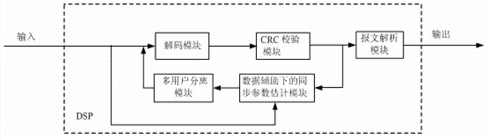 Data-assisted satellite-borne AIS (automatic identification system) signal synchronization parameter estimation method and system