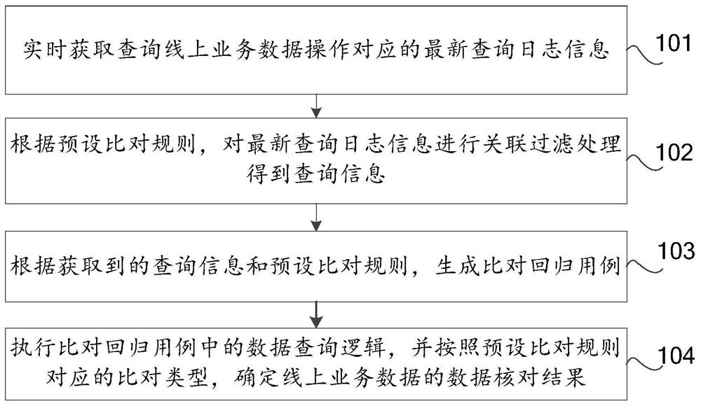 Business data checking method, device and equipment