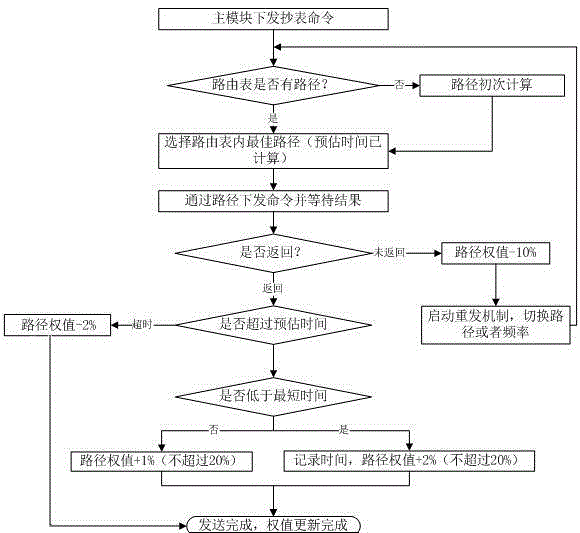 Data transmission method based on micro-power wireless interconnecting and interworking technology