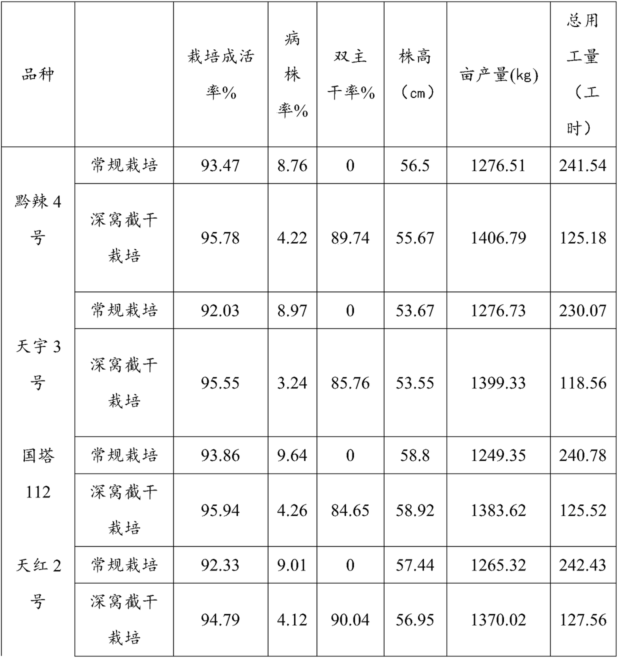 Improved pepper float seeding growing method and cultivation method