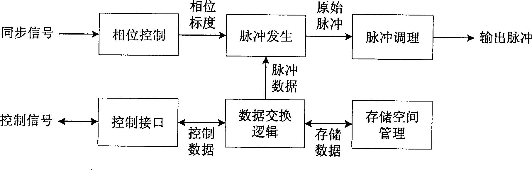 Method for generating control pulses of electric or electronic equipment