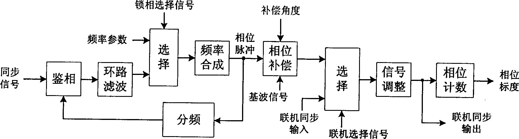 Method for generating control pulses of electric or electronic equipment