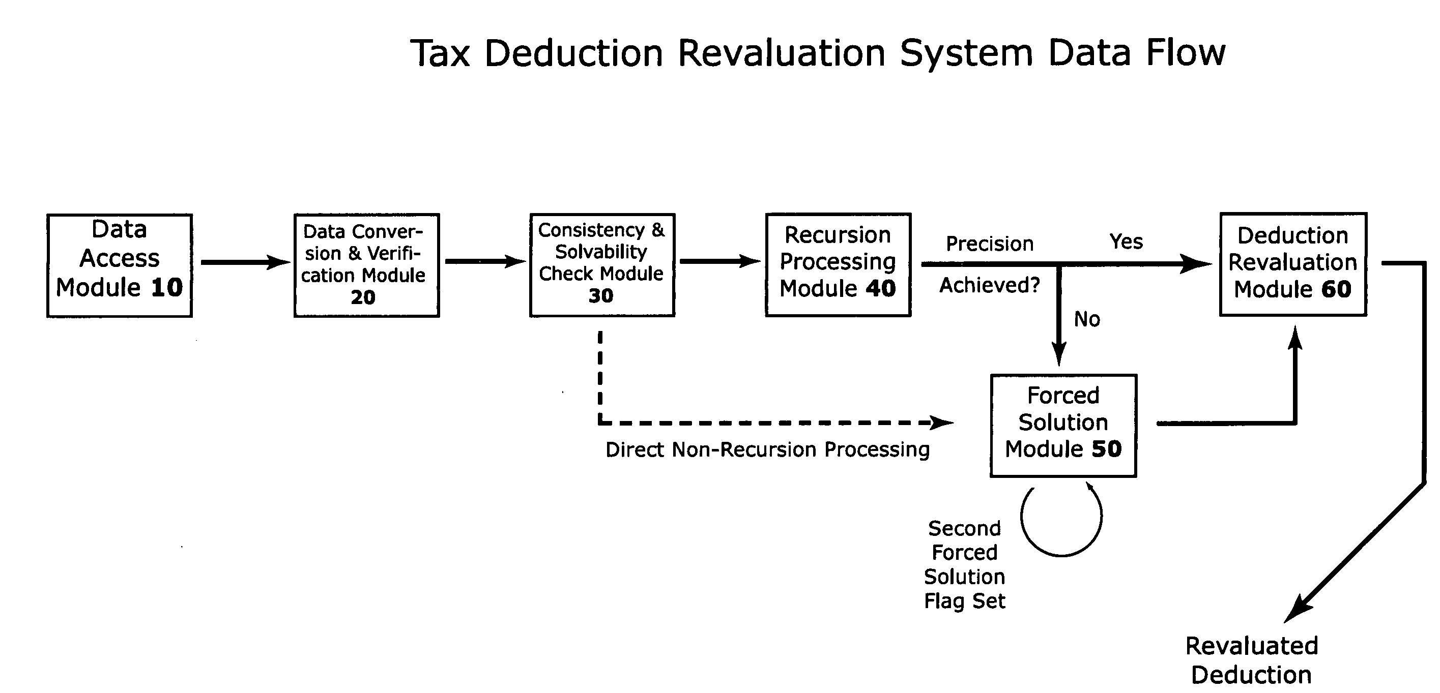 Tax deduction revaluation system