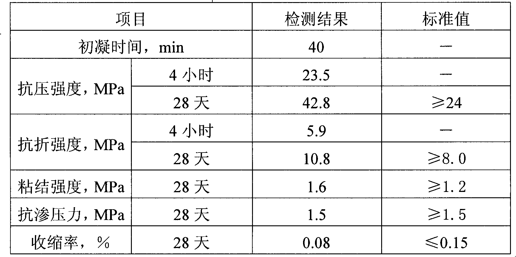 Polymer emulsion modified rapid repair mortar and preparation method thereof