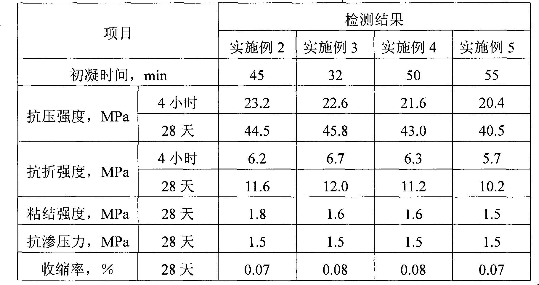 Polymer emulsion modified rapid repair mortar and preparation method thereof