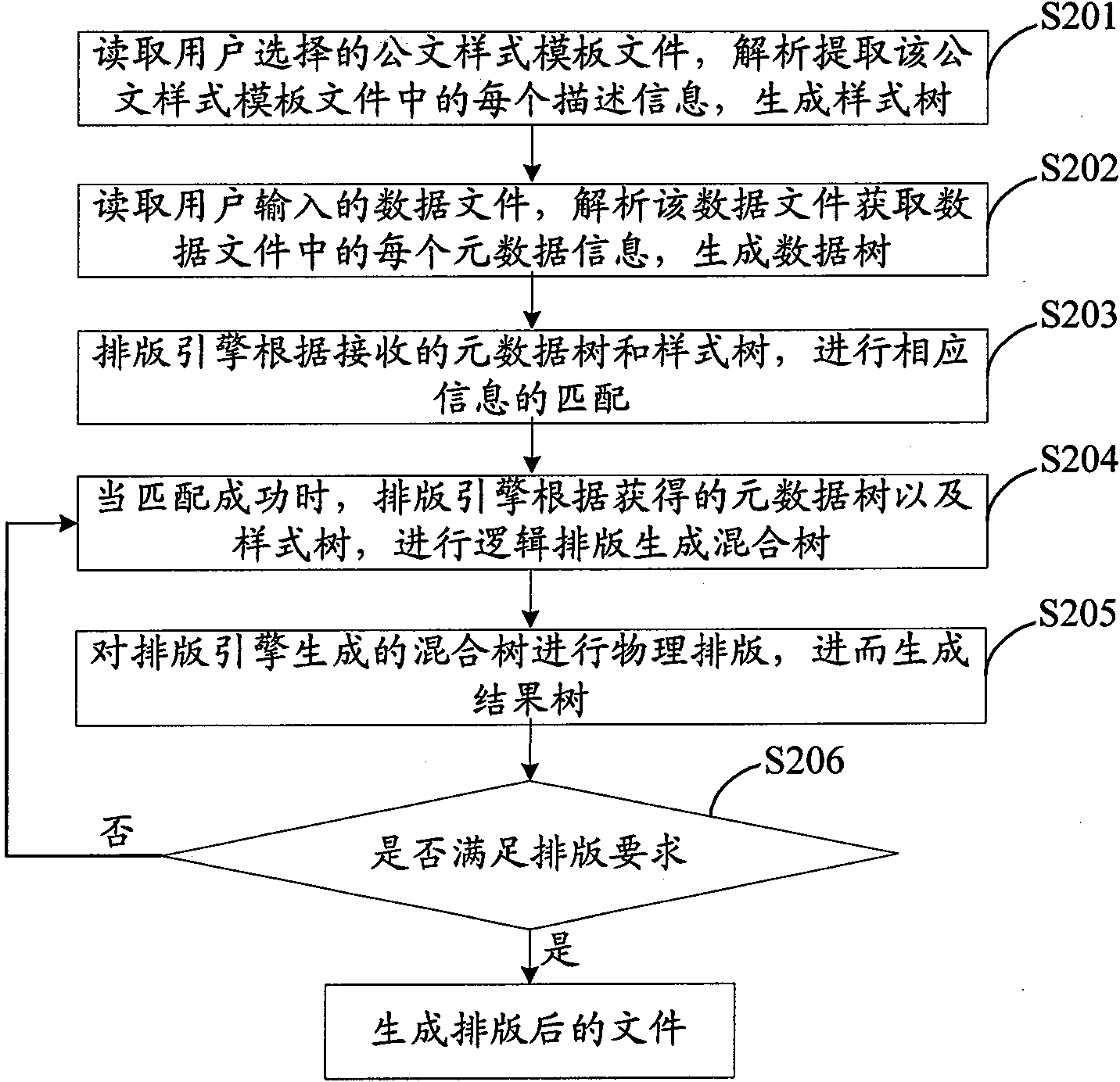 Typesetting method and device based on format layout template