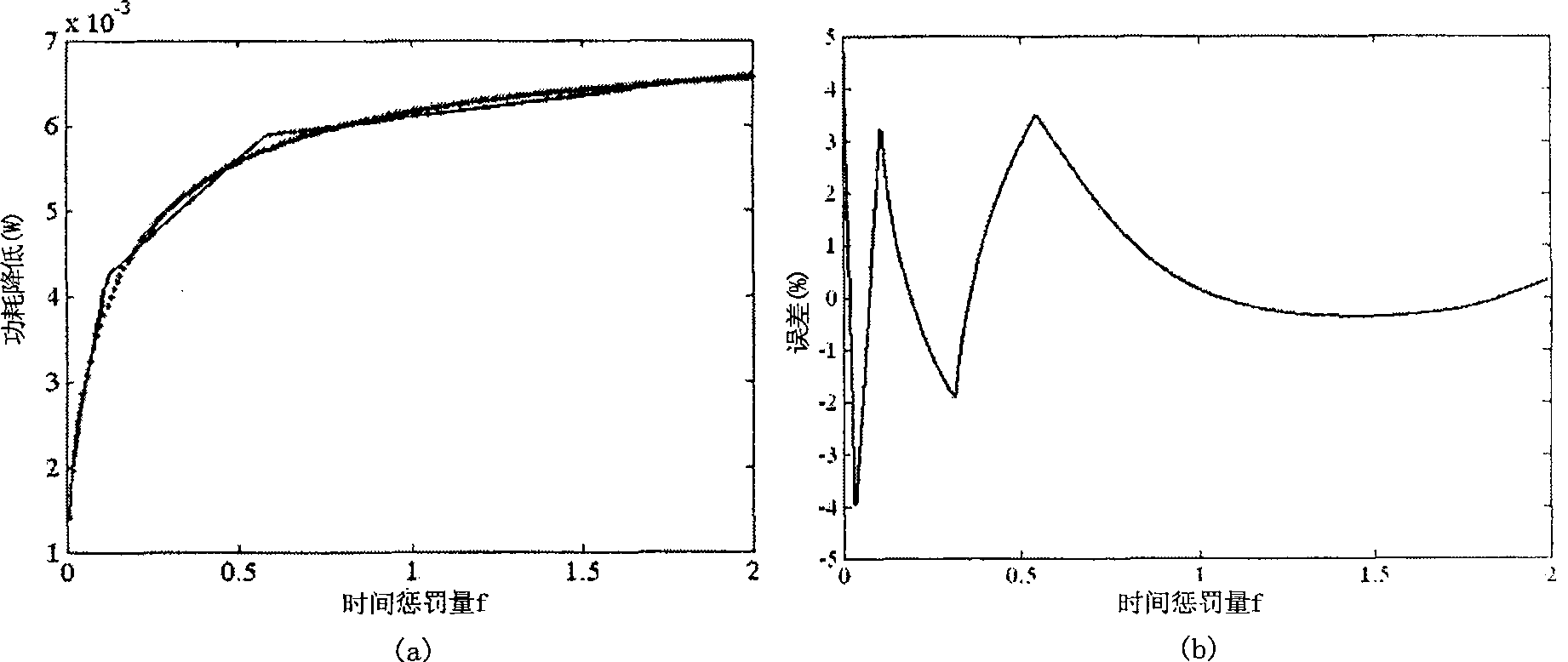 Full-chip interconnecting line power consumption optimum layout stage buffer planning method