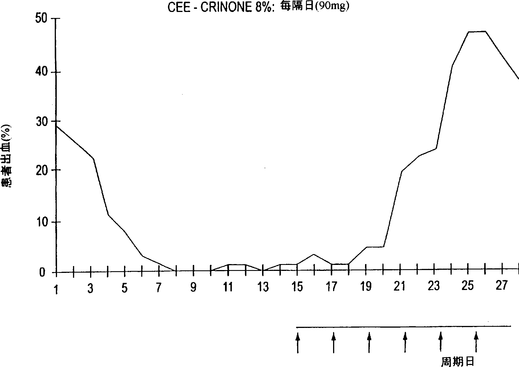 Progestin therapy with controlled bleeding