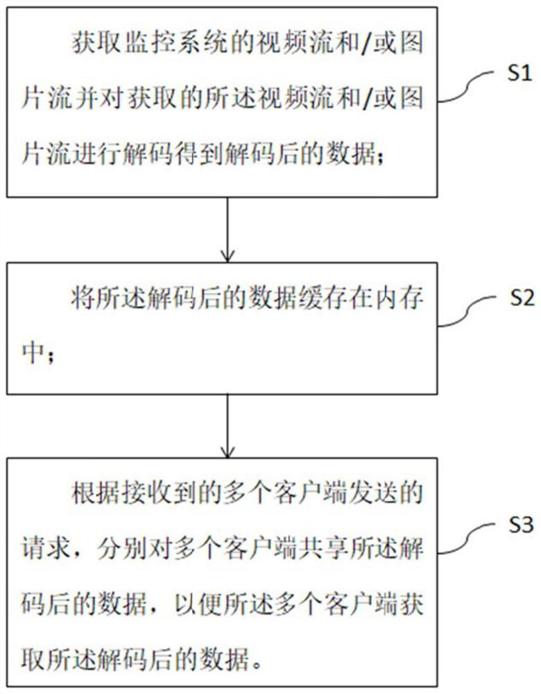 Method, device and electronic device for sharing video stream and/or picture stream data