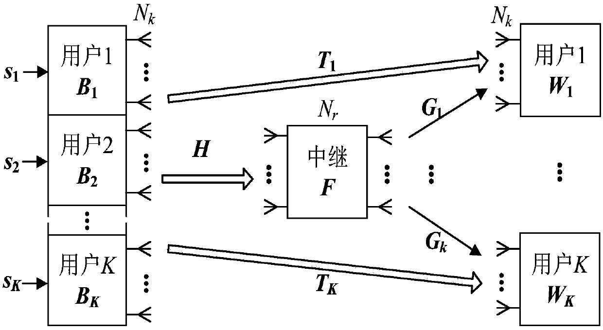 Joint precoding method for multi-user MIMO relay system including direct transmission link