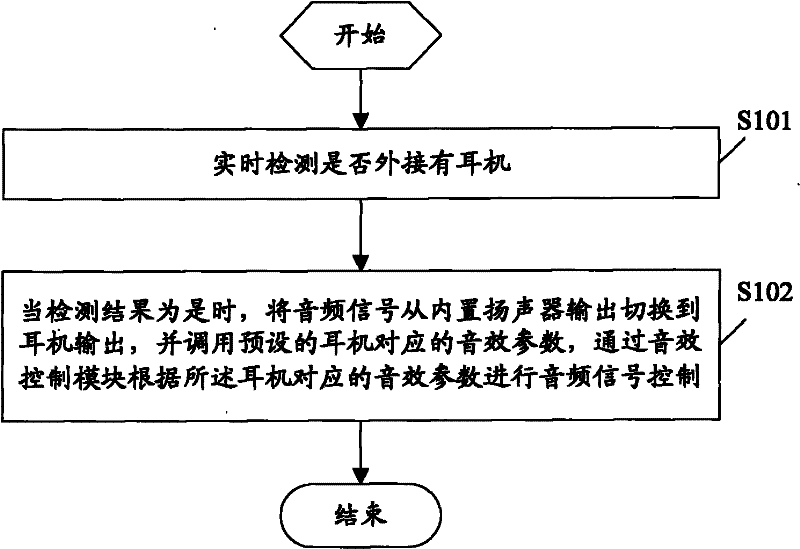 Audio frequency control method of audio frequency output device and audio frequency output device