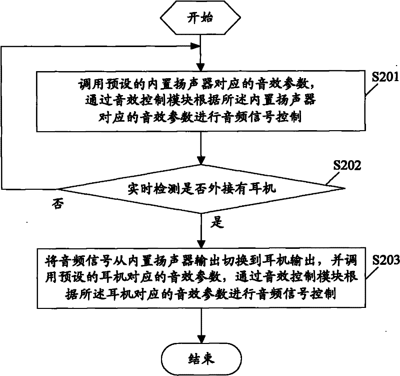 Audio frequency control method of audio frequency output device and audio frequency output device