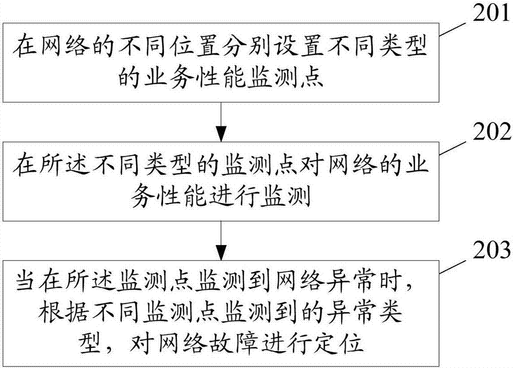 Service performance monitoring and fault positioning method and device