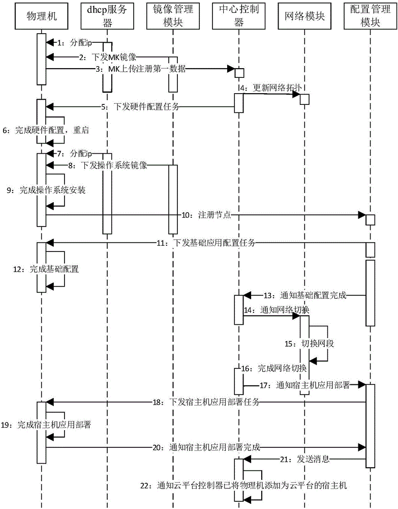 Method and system for automatically adding host machine to cloud platform