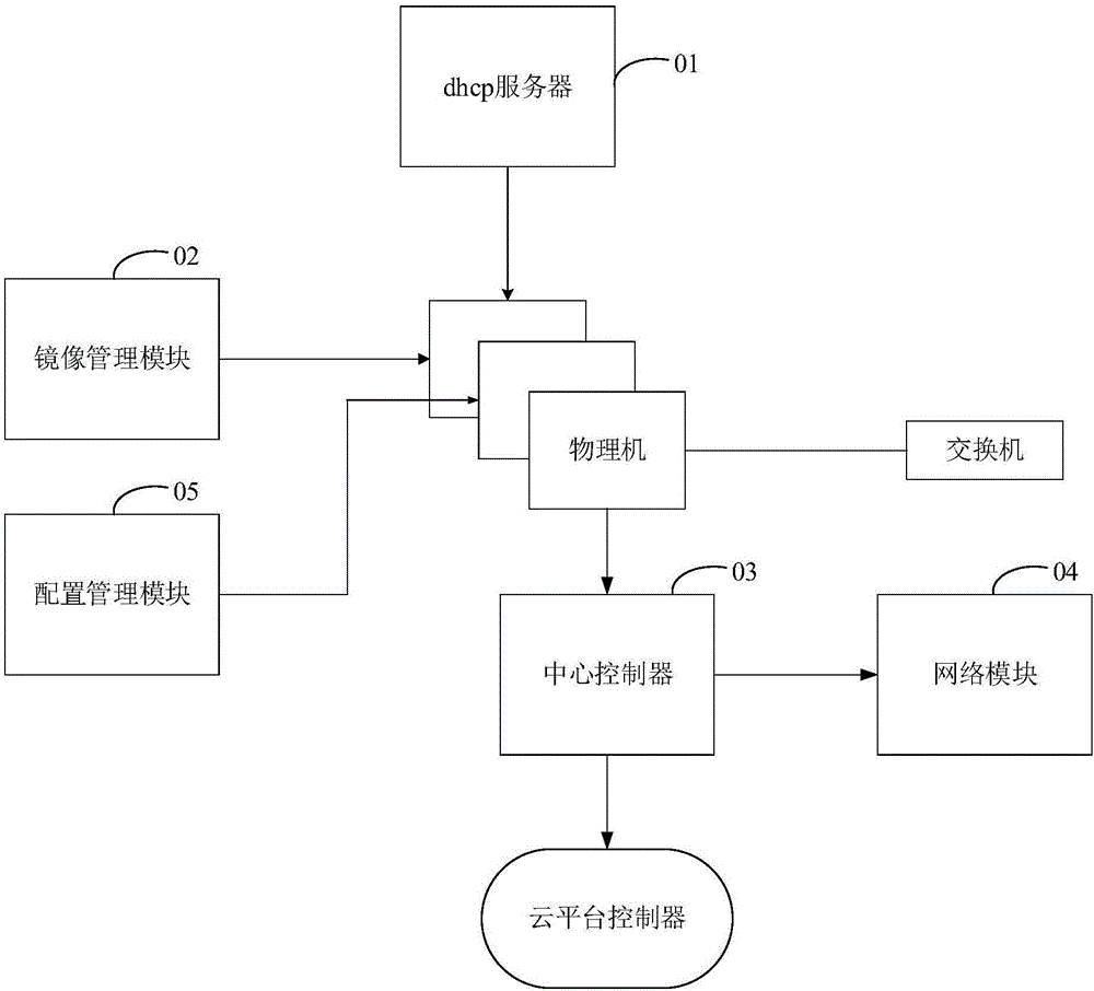 Method and system for automatically adding host machine to cloud platform