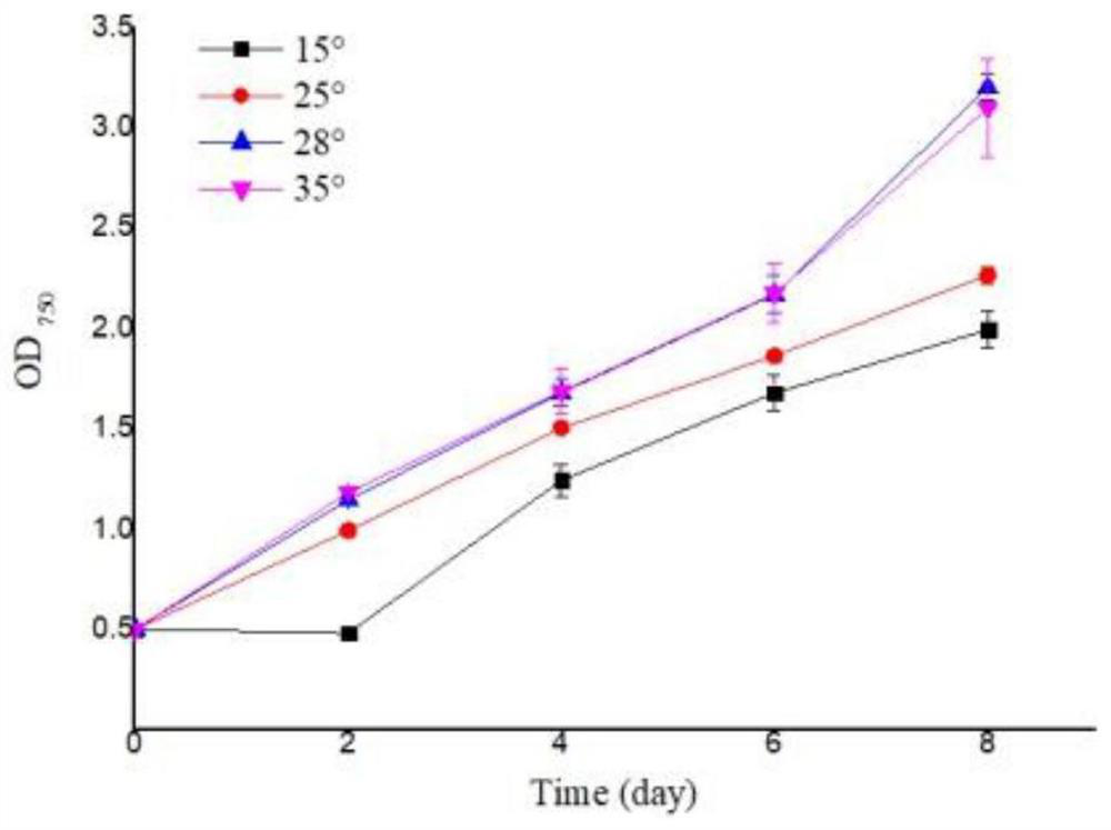 Screening of high-temperature-resistant and high-light-resistant Tetraselmis