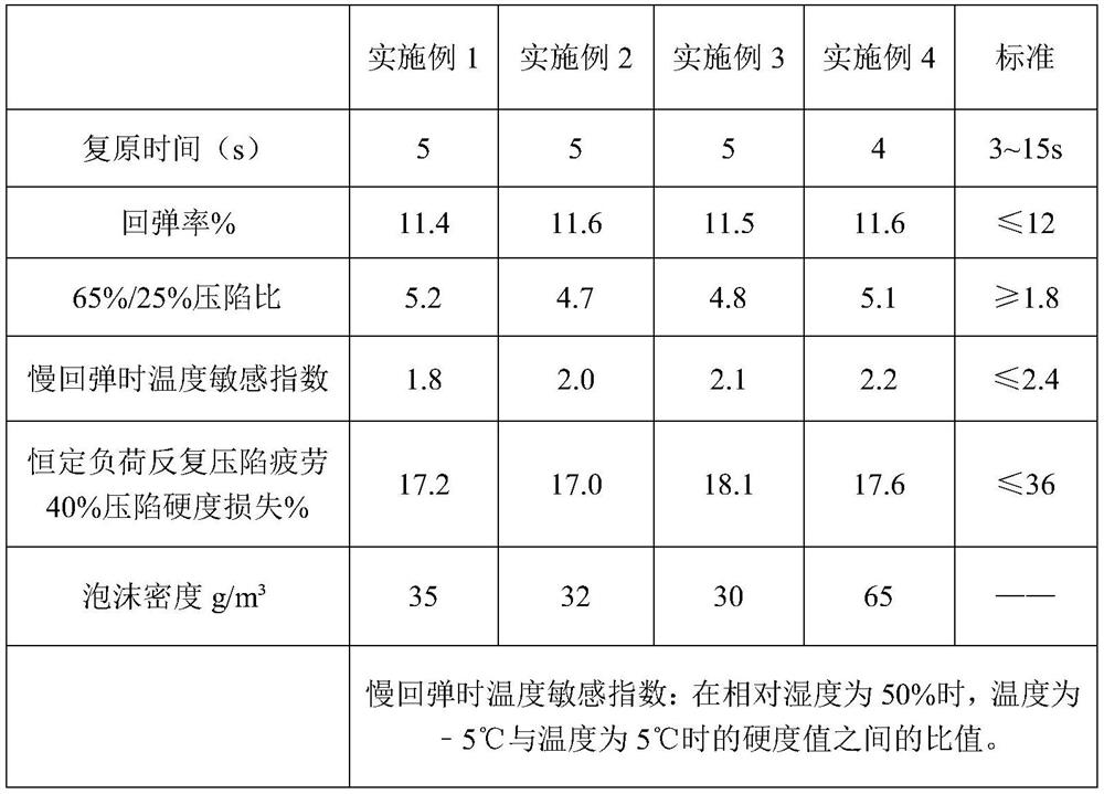 Preparation method of high-bearing low-temperature insensitive slow-rebound sponge