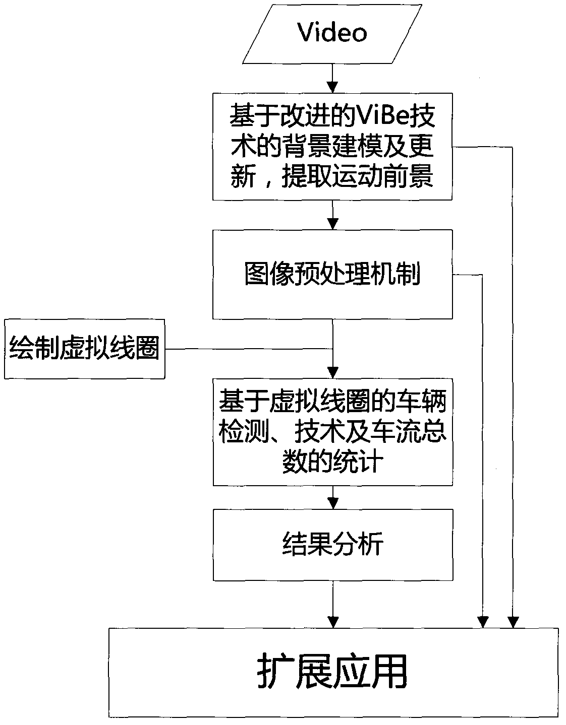 Video traffic flow counting technique based on virtual coil technology