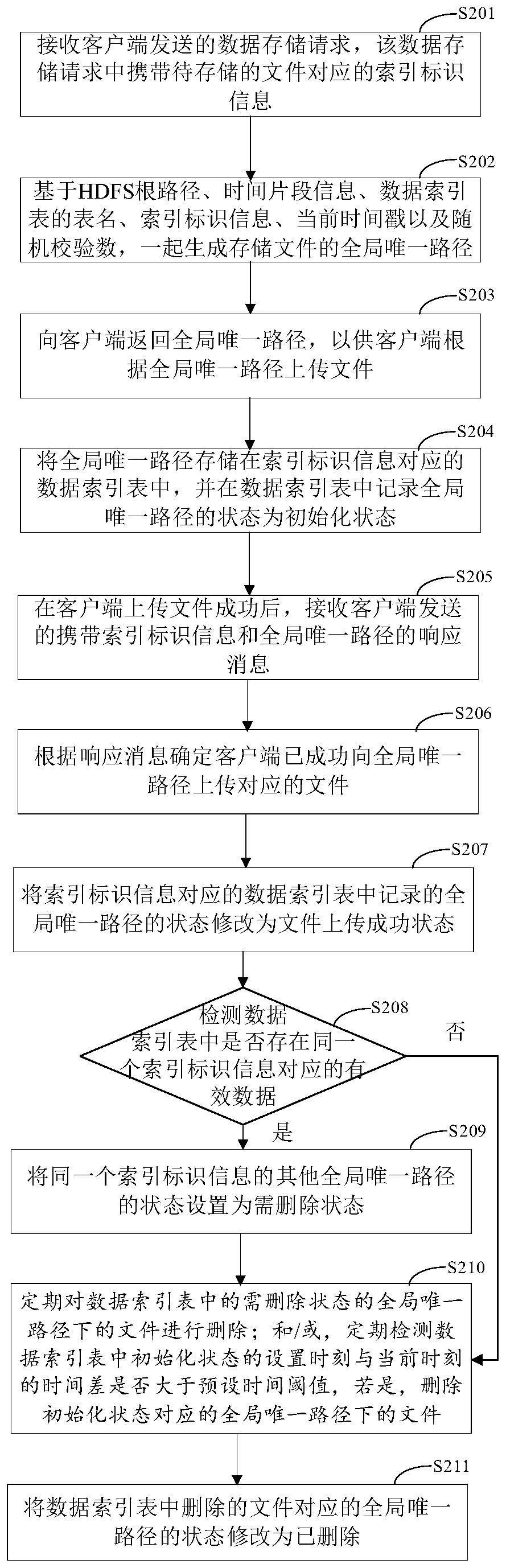 File storage processing method, server, electronic equipment and storage medium